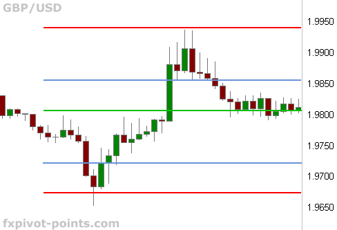 Forex chart with Pivots