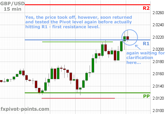 Pivot point trading forex 15 min