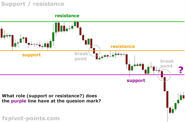 Forex price support&resistance