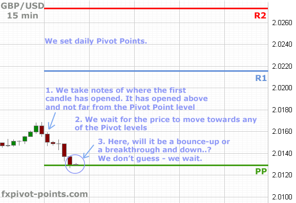 Forex pivots strategy 15 minutes